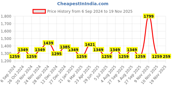 myntra.com Forever Glam by Pantaloons Colourblocked PU Oversized Shopper Handheld Bag with Quilted forever glam by pantaloons Price History Graph from 6 Sep 2024 to 19 Nov 2025