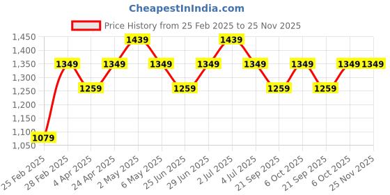 myntra.com Forever Glam by Pantaloons Colourblocked PU Oversized Shopper Shoulder Bag with Tasselled forever glam by pantaloons Price History Graph from 25 Feb 2025 to 25 Nov 2025