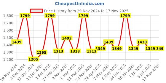 myntra.com Forever Glam by Pantaloons Colourblocked PU Oversized Shopper Tote Bag with Cut Work forever glam by pantaloons Price History Graph from 29 Nov 2024 to 17 Nov 2025