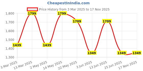 myntra.com Forever Glam by Pantaloons Colourblocked PU Oversized Shopper Tote Bag with Tasselled forever glam by pantaloons Price History Graph from 3 Mar 2025 to 15 Nov 2025