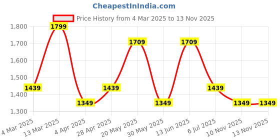 myntra.com Forever Glam by Pantaloons Colourblocked PU Oversized Shopper Tote Bag with Tasselled forever glam by pantaloons Price History Graph from 4 Mar 2025 to 12 Nov 2025