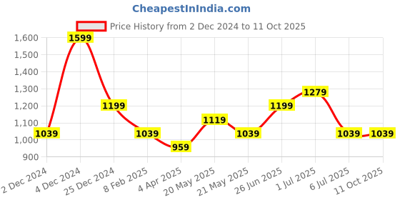 myntra.com Forever Glam by Pantaloons Colourblocked PU Oversized Structured Handheld Bag forever glam by pantaloons Price History Graph from 2 Dec 2024 to 9 Oct 2025