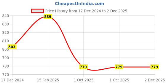 myntra.com Forever Glam by Pantaloons Colourblocked PU Oversized Structured Handheld Bag forever glam by pantaloons Price History Graph from 17 Dec 2024 to 2 Dec 2025