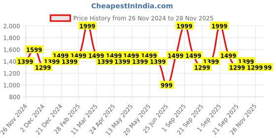 myntra.com Forever Glam by Pantaloons Colourblocked PU Oversized Structured Shoulder Bag forever glam by pantaloons Price History Graph from 26 Nov 2024 to 28 Nov 2025