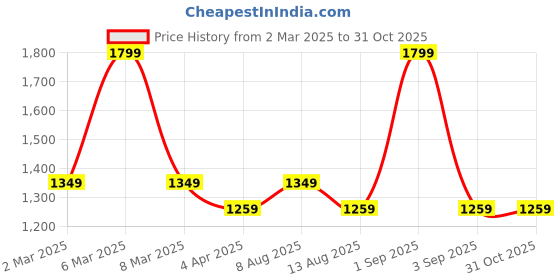 myntra.com Forever Glam by Pantaloons Colourblocked PU Oversized Structured Shoulder Bag forever glam by pantaloons Price History Graph from 2 Mar 2025 to 31 Oct 2025