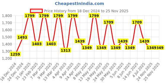 myntra.com Forever Glam by Pantaloons Colourblocked PU Oversized Structured Shoulder Bag with Applique forever glam by pantaloons Price History Graph from 18 Dec 2024 to 24 Nov 2025