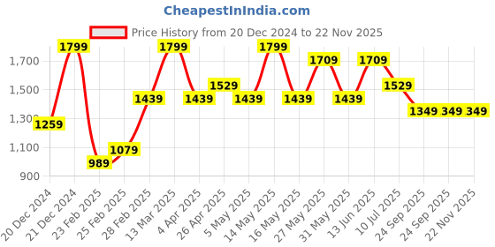 myntra.com Forever Glam by Pantaloons Colourblocked PU Oversized Structured Shoulder Bag with Cut Work forever glam by pantaloons Price History Graph from 20 Dec 2024 to 22 Nov 2025