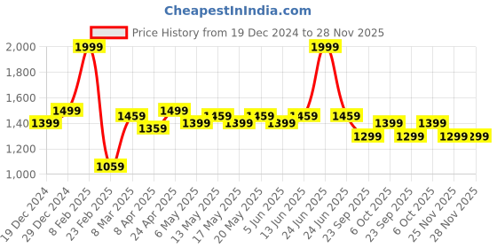 myntra.com Forever Glam by Pantaloons Colourblocked PU Oversized Structured Shoulder Bag with Quilted forever glam by pantaloons Price History Graph from 19 Dec 2024 to 27 Nov 2025