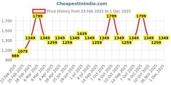 myntra.com Forever Glam by Pantaloons Colourblocked PU Oversized Structured Shoulder Bag with Tasselled forever glam by pantaloons Price History Graph from 23 Feb 2025 to 1 Dec 2025