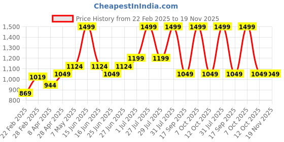 myntra.com Forever Glam by Pantaloons Colourblocked PU Oversized Structured Sling Bag forever glam by pantaloons Price History Graph from 22 Feb 2025 to 19 Nov 2025