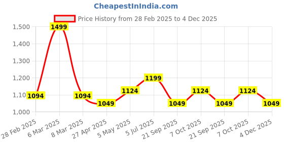 myntra.com Forever Glam by Pantaloons Colourblocked PU Oversized Structured Sling Bag forever glam by pantaloons Price History Graph from 28 Feb 2025 to 4 Dec 2025