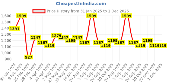myntra.com Forever Glam by Pantaloons Colourblocked PU Oversized Structured Sling Bag forever glam by pantaloons Price History Graph from 31 Jan 2025 to 30 Nov 2025