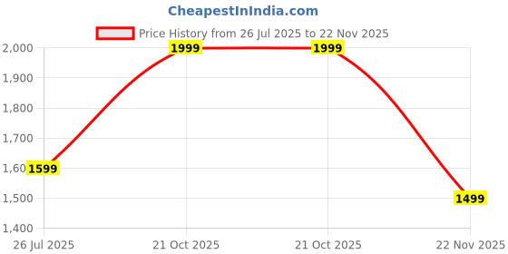 myntra.com Forever Glam by Pantaloons Colourblocked PU Oversized Structured Sling Bag forever glam by pantaloons Price History Graph from 26 Jul 2025 to 22 Nov 2025