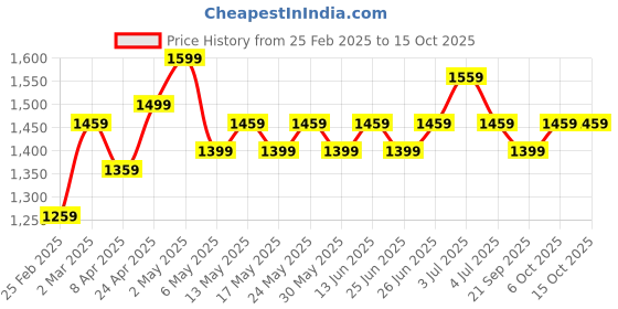 myntra.com Forever Glam by Pantaloons Colourblocked PU Oversized Structured Tote Bag with Tasselled forever glam by pantaloons Price History Graph from 25 Feb 2025 to 14 Oct 2025