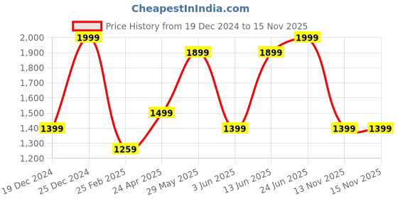 myntra.com Forever Glam by Pantaloons Colourblocked PU Oversized Swagger Shoulder Bag with Quilted forever glam by pantaloons Price History Graph from 19 Dec 2024 to 15 Nov 2025