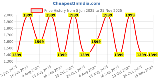 myntra.com Forever Glam by Pantaloons Colourblocked PU Oversized Swagger Tote Bag with Cut Work forever glam by pantaloons Price History Graph from 5 Jun 2025 to 24 Nov 2025