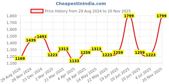 myntra.com Forever Glam by Pantaloons Colourblocked PU Structured Handheld Bag forever glam by pantaloons Price History Graph from 29 Aug 2024 to 20 Nov 2025