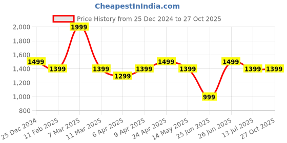 myntra.com Forever Glam by Pantaloons Colourblocked PU Structured Handheld Bag forever glam by pantaloons Price History Graph from 25 Dec 2024 to 27 Oct 2025