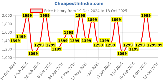 myntra.com Forever Glam by Pantaloons Colourblocked PU Structured Handheld Bag forever glam by pantaloons Price History Graph from 19 Dec 2024 to 13 Oct 2025