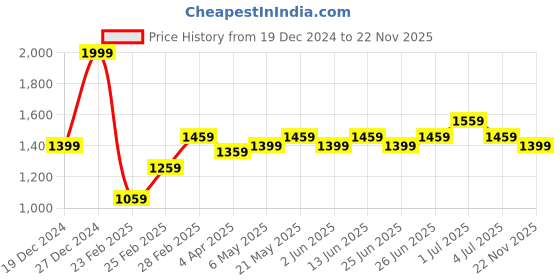 myntra.com Forever Glam by Pantaloons Colourblocked PU Structured Handheld Bag forever glam by pantaloons Price History Graph from 19 Dec 2024 to 22 Nov 2025