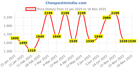 myntra.com Forever Glam by Pantaloons Colourblocked PU Structured Handheld Bag forever glam by pantaloons Price History Graph from 15 Jan 2025 to 16 Nov 2025