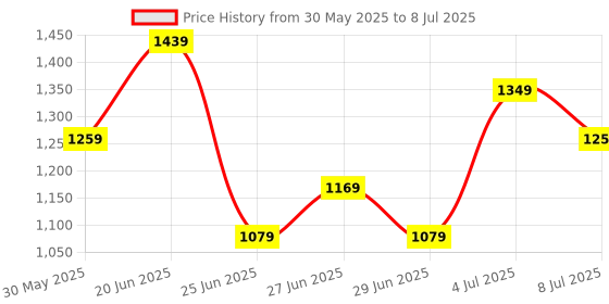 myntra.com Forever Glam by Pantaloons Colourblocked PU Structured Handheld Bag forever glam by pantaloons Price History Graph from 30 May 2025 to 8 Jul 2025
