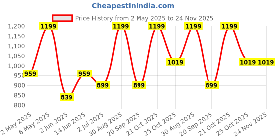 myntra.com Forever Glam by Pantaloons Colourblocked PU Structured Handheld Bag with Bow Detail forever glam by pantaloons Price History Graph from 2 May 2025 to 23 Nov 2025