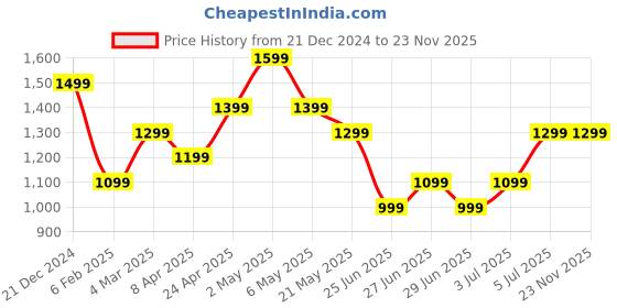 myntra.com Forever Glam by Pantaloons Colourblocked PU Structured Handheld Bag with Cut Work forever glam by pantaloons Price History Graph from 21 Dec 2024 to 23 Nov 2025