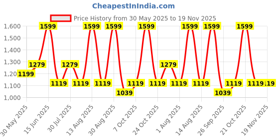 myntra.com Forever Glam by Pantaloons Colourblocked PU Structured Handheld Bag with Cut Work forever glam by pantaloons Price History Graph from 30 May 2025 to 19 Nov 2025