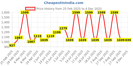 myntra.com Forever Glam by Pantaloons Colourblocked PU Structured Shoulder Bag forever glam by pantaloons Price History Graph from 25 Feb 2025 to 4 Dec 2025