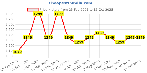 myntra.com Forever Glam by Pantaloons Colourblocked PU Structured Shoulder Bag forever glam by pantaloons Price History Graph from 25 Feb 2025 to 4 Oct 2025