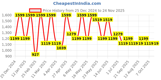 myntra.com Forever Glam by Pantaloons Colourblocked PU Structured Shoulder Bag forever glam by pantaloons Price History Graph from 25 Dec 2024 to 23 Nov 2025