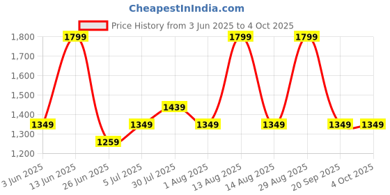 myntra.com Forever Glam by Pantaloons Colourblocked PU Structured Shoulder Bag forever glam by pantaloons Price History Graph from 3 Jun 2025 to 4 Oct 2025