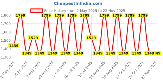 myntra.com Forever Glam by Pantaloons Colourblocked PU Structured Shoulder Bag with Bow Detail forever glam by pantaloons Price History Graph from 2 May 2025 to 21 Nov 2025