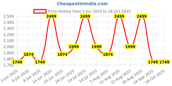 myntra.com Forever Glam by Pantaloons Colourblocked PU Structured Shoulder Bag with Tasselled forever glam by pantaloons Price History Graph from 3 Jun 2025 to 18 Oct 2025