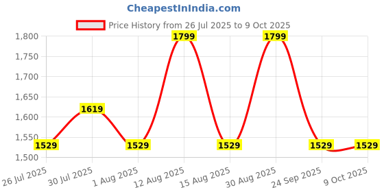 myntra.com Forever Glam by Pantaloons Colourblocked PU Structured Shoulder Bag with Tasselled forever glam by pantaloons Price History Graph from 26 Jul 2025 to 8 Oct 2025