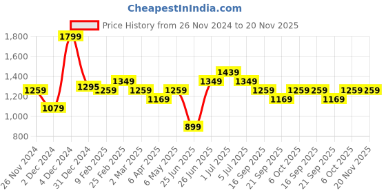 myntra.com Forever Glam by Pantaloons Colourblocked PU Structured Sling Bag forever glam by pantaloons Price History Graph from 26 Nov 2024 to 20 Nov 2025
