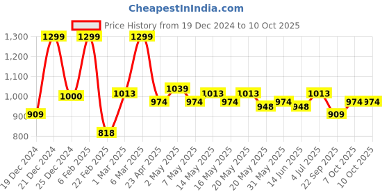 myntra.com Forever Glam by Pantaloons Colourblocked PU Structured Sling Bag forever glam by pantaloons Price History Graph from 19 Dec 2024 to 10 Oct 2025