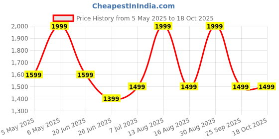 myntra.com Forever Glam by Pantaloons Colourblocked PU Structured Sling Bag forever glam by pantaloons Price History Graph from 5 May 2025 to 17 Oct 2025