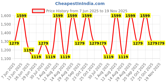 myntra.com Forever Glam by Pantaloons Colourblocked PU Structured Sling Bag forever glam by pantaloons Price History Graph from 7 Jun 2025 to 19 Nov 2025