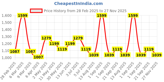myntra.com Forever Glam by Pantaloons Colourblocked PU Structured Sling Bag with Bow Detail forever glam by pantaloons Price History Graph from 28 Feb 2025 to 27 Nov 2025