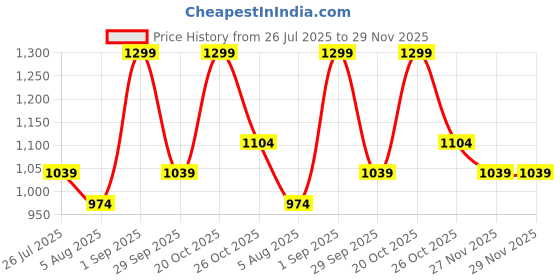 myntra.com Forever Glam by Pantaloons Colourblocked PU Structured Sling Bag with Cut Work forever glam by pantaloons Price History Graph from 26 Jul 2025 to 28 Nov 2025