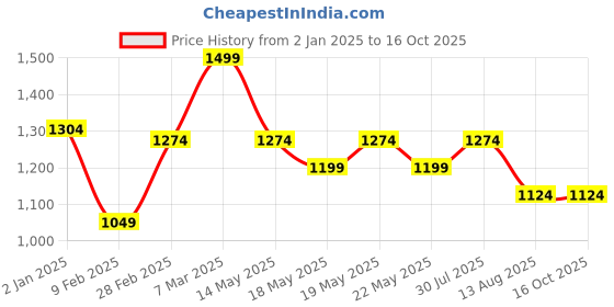 myntra.com Forever Glam by Pantaloons Colourblocked PU Structured Sling Bag with Tasselled forever glam by pantaloons Price History Graph from 2 Jan 2025 to 16 Oct 2025
