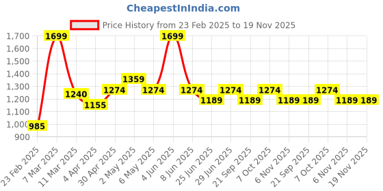 myntra.com Forever Glam by Pantaloons Colourblocked PU Structured Sling Bag with Tasselled forever glam by pantaloons Price History Graph from 23 Feb 2025 to 19 Nov 2025