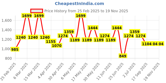 myntra.com Forever Glam by Pantaloons Colourblocked PU Structured Sling Bag with Tasselled forever glam by pantaloons Price History Graph from 25 Feb 2025 to 19 Nov 2025