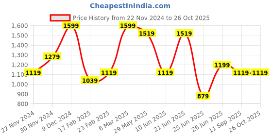 myntra.com Forever Glam by Pantaloons Colourblocked PU Swagger Handheld Bag forever glam by pantaloons Price History Graph from 22 Nov 2024 to 25 Oct 2025