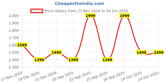 myntra.com Forever Glam by Pantaloons Colourblocked PU Swagger Handheld Bag forever glam by pantaloons Price History Graph from 27 Nov 2024 to 24 Oct 2025