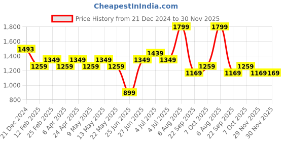 myntra.com Forever Glam by Pantaloons Colourblocked PU Swagger Hobo Bag forever glam by pantaloons Price History Graph from 21 Dec 2024 to 29 Nov 2025