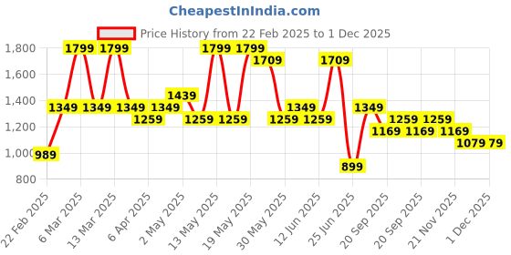 myntra.com Forever Glam by Pantaloons Colourblocked PU Swagger Shoulder Bag forever glam by pantaloons Price History Graph from 22 Feb 2025 to 30 Nov 2025