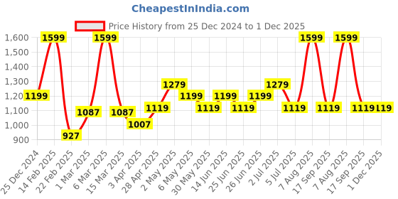 myntra.com Forever Glam by Pantaloons Colourblocked PU Swagger Shoulder Bag with Applique forever glam by pantaloons Price History Graph from 25 Dec 2024 to 1 Dec 2025